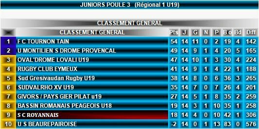 Classement Juniors Classement Juniors