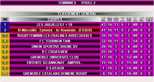 Classement Féminines Classement Féminines
